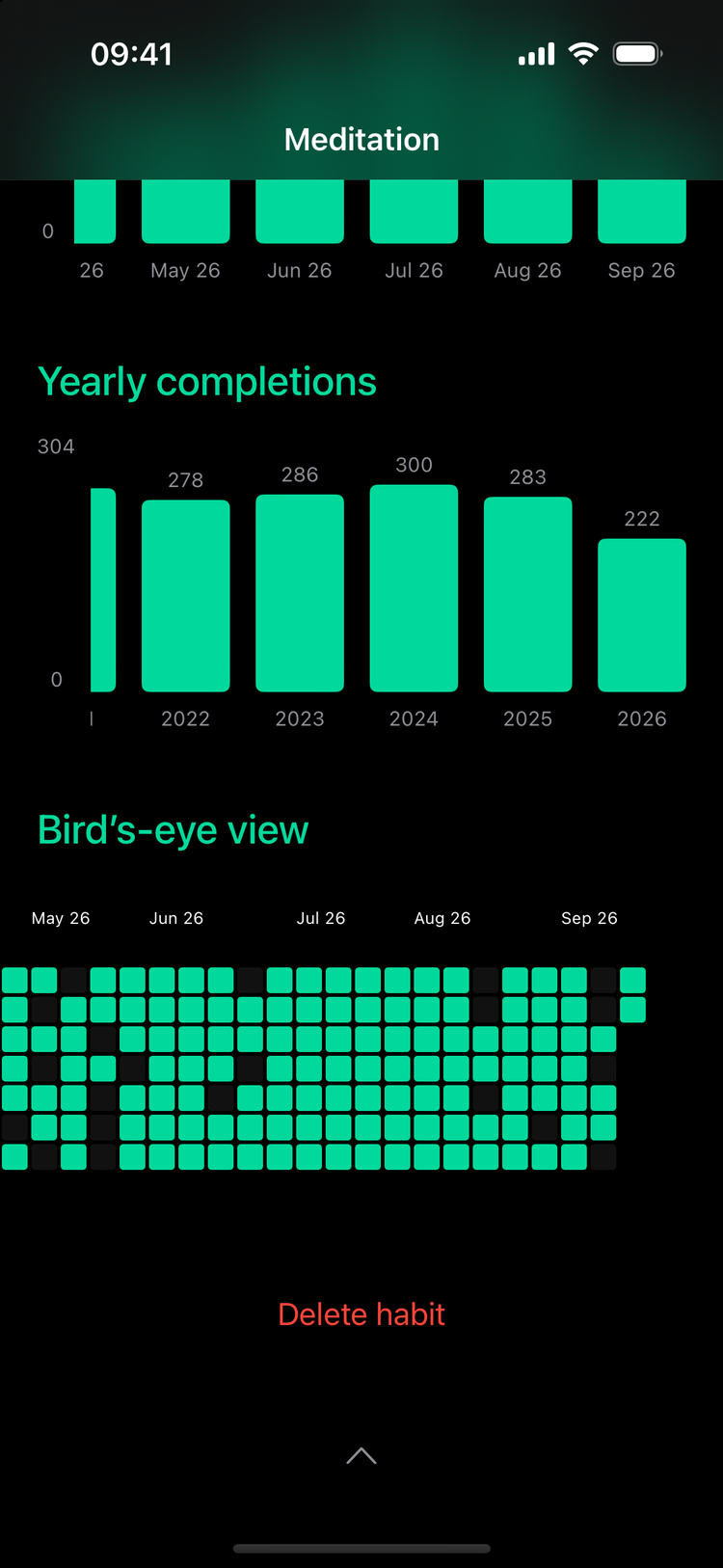 Yearly completions and the bird's-eye view for one habit